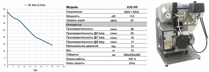 Компрессор поршневой безмасляный А38.4W настенного монтажа