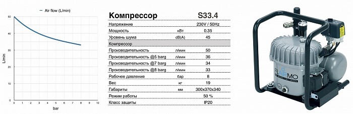 Компрессор масляный FLAIRMO S33.4 На складе в Москве