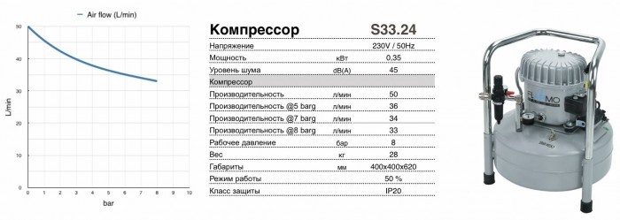 Компрессор масляный FLAIRMO S33.24