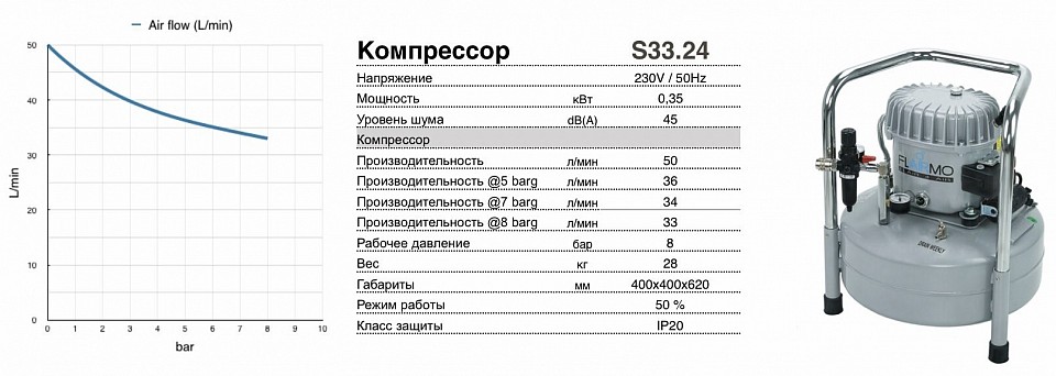 Компрессор масляный FLAIRMO S33.24 На складе