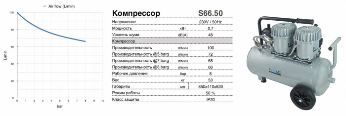 Компрессор масляный FLAIRMO S66.50