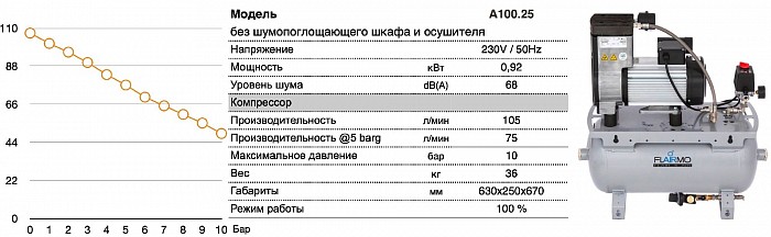 Безмасляный поршневой компрессор A100.25