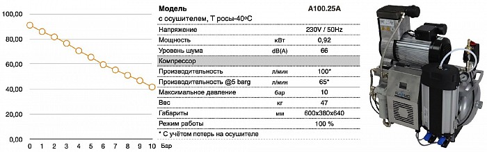 Безмасляный поршневой компрессор A100.25A