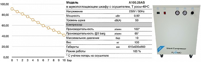 Безмасляный поршневой компрессор A100.25AS