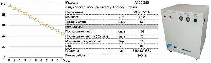 Безмасляный поршневой компрессор A100.25S