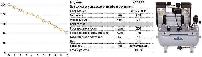 Безмасляный поршневой компрессор A200.25