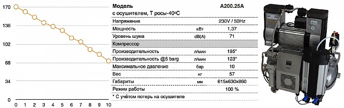 Безмасляный поршневой компрессор A200.25A