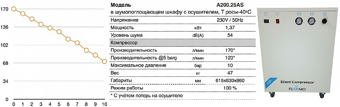 Безмасляный поршневой компрессор A200.25AS