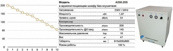 Безмасляный поршневой компрессор A200.25S