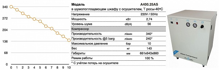 Безмасляный поршневой компрессор A400.25AS