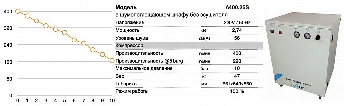 Безмасляный поршневой компрессор A400.25S