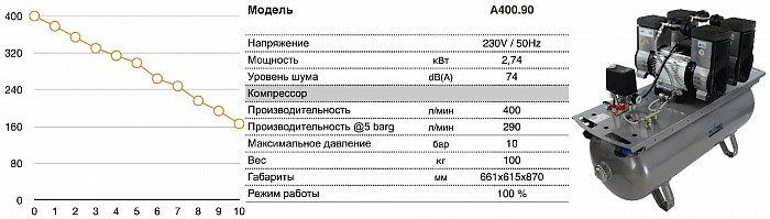 Безмасляный поршневой компрессор B400.90