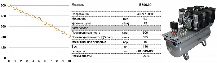 Безмасляный поршневой компрессор A600.90