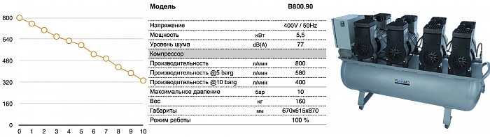 Безмасляный поршневой компрессор B800.90